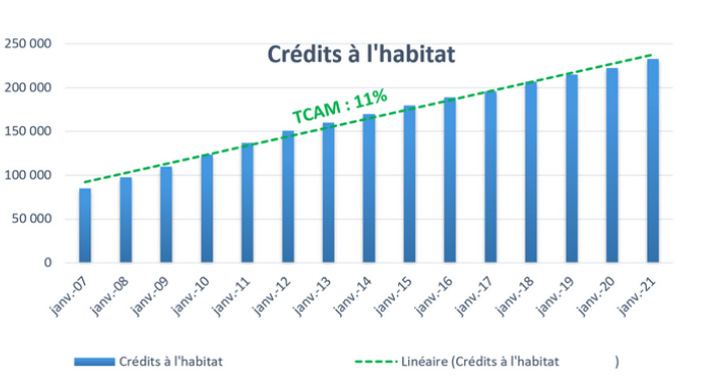 Évolution des crédits à l'habitat (Mrds DH)