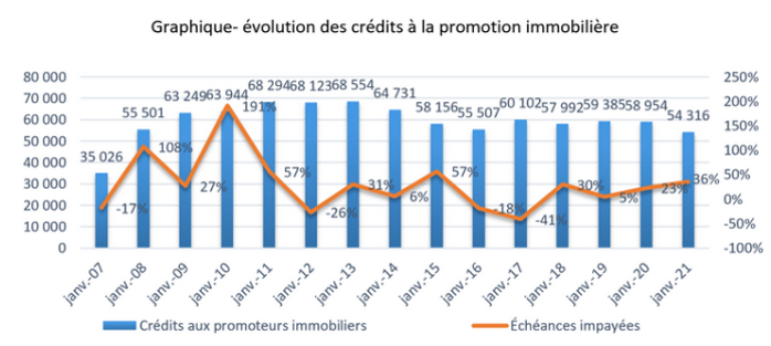 Évolution des crédits à la promotion immobilière (Mrds DH)